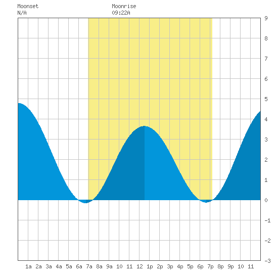 Avalon Bay tide chart for Monday, March 23, 2026