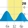 Avalon Bay tide chart for Saturday, March 28, 2026
