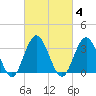 Avalon Bay tide chart for Wednesday, March 4, 2026