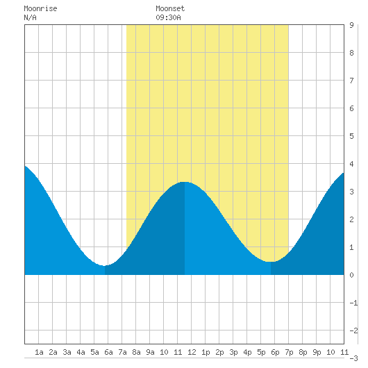 Avalon Bay tide chart for Sunday, March 8, 2026