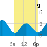 Avalon Bay tide chart for Monday, March 9, 2026