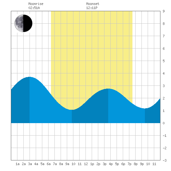 Avalon Bay tide chart for Friday, April 10, 2026