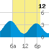 Avalon Bay tide chart for Sunday, April 12, 2026