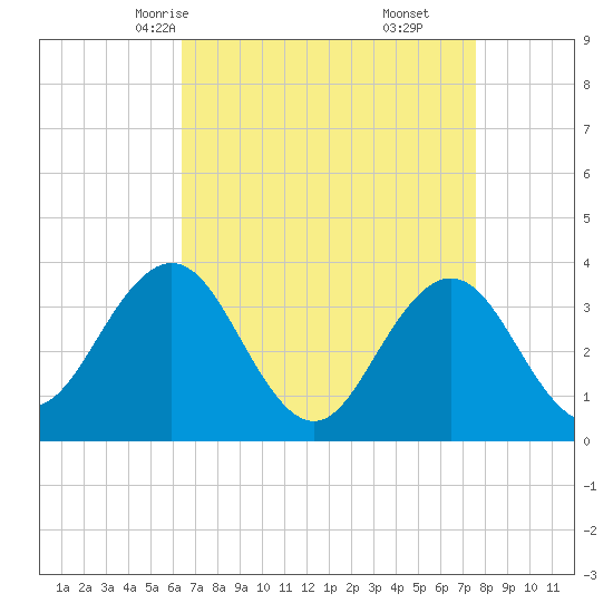 Avalon Bay tide chart for Monday, April 13, 2026