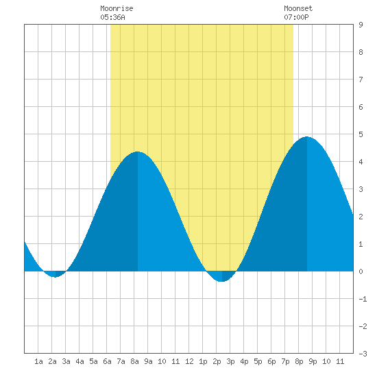 Avalon Bay tide chart for Thursday, April 16, 2026
