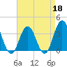 Avalon Bay tide chart for Saturday, April 18, 2026