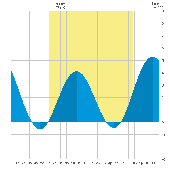 Avalon Bay tide chart for Sunday, April 19, 2026