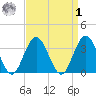 Avalon Bay tide chart for Wednesday, April 1, 2026