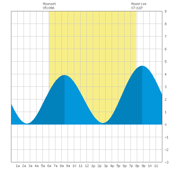 Avalon Bay tide chart for Thursday, April 30, 2026