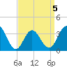 Avalon Bay tide chart for Sunday, April 5, 2026