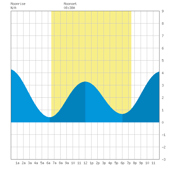 Avalon Bay tide chart for Monday, April 6, 2026