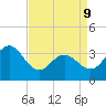 Avalon Bay tide chart for Thursday, April 9, 2026