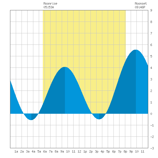 Avalon Bay tide chart for Sunday, May 17, 2026