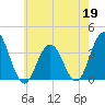 Avalon Bay tide chart for Tuesday, May 19, 2026