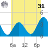 Avalon Bay tide chart for Sunday, May 31, 2026