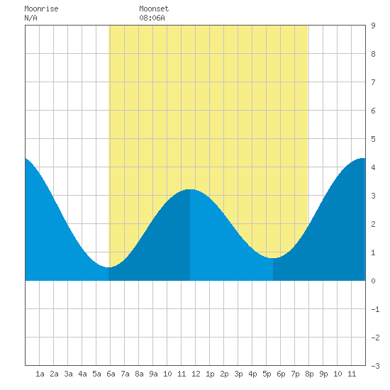 Avalon Bay tide chart for Tuesday, May 5, 2026