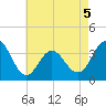 Avalon Bay tide chart for Tuesday, May 5, 2026