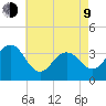 Avalon Bay tide chart for Saturday, May 9, 2026