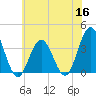 Avalon Bay tide chart for Tuesday, June 16, 2026