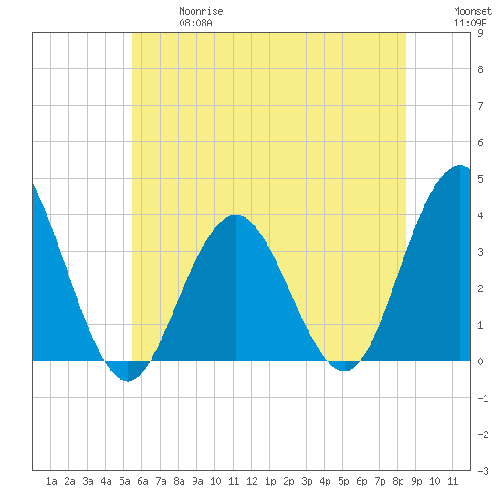 Avalon Bay tide chart for Wednesday, June 17, 2026