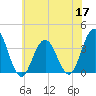 Avalon Bay tide chart for Wednesday, June 17, 2026