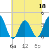 Avalon Bay tide chart for Thursday, June 18, 2026