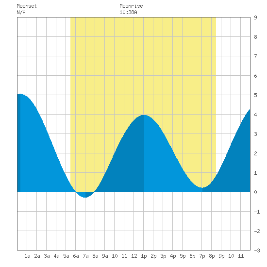 Avalon Bay tide chart for Friday, June 19, 2026