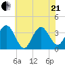Avalon Bay tide chart for Sunday, June 21, 2026