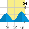 Avalon Bay tide chart for Wednesday, June 24, 2026