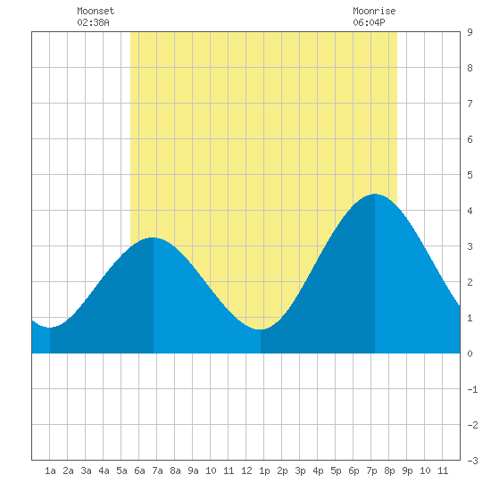 Avalon Bay tide chart for Friday, June 26, 2026