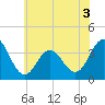 Avalon Bay tide chart for Wednesday, June 3, 2026