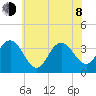 Avalon Bay tide chart for Monday, June 8, 2026