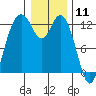 Longbranch tide chart for Monday, January 11, 2021
