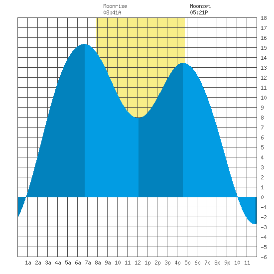 Longbranch tide chart for Wednesday, January 13, 2021