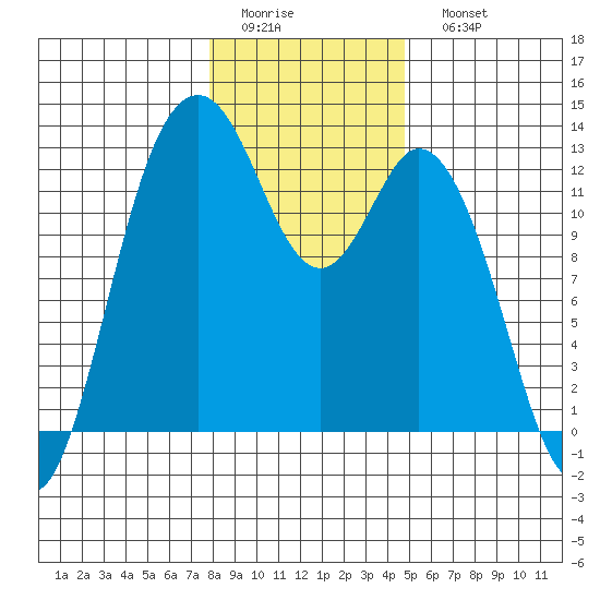 Longbranch tide chart for Thursday, January 14, 2021