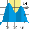 Longbranch tide chart for Thursday, January 14, 2021
