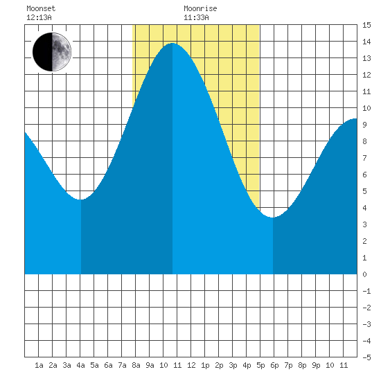 Longbranch tide chart for Wednesday, January 20, 2021