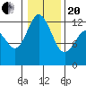 Longbranch tide chart for Wednesday, January 20, 2021