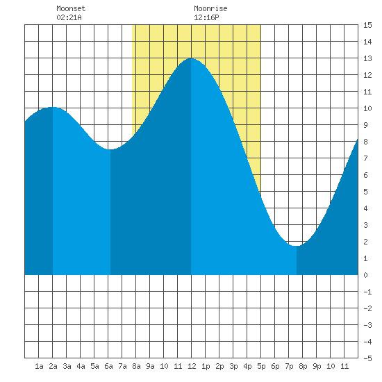 Longbranch tide chart for Friday, January 22, 2021
