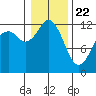 Longbranch tide chart for Friday, January 22, 2021