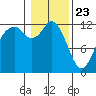 Longbranch tide chart for Saturday, January 23, 2021