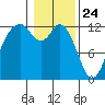 Longbranch tide chart for Sunday, January 24, 2021