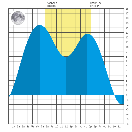 Longbranch tide chart for Thursday, January 28, 2021