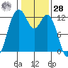 Longbranch tide chart for Thursday, January 28, 2021