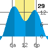 Longbranch tide chart for Friday, January 29, 2021