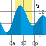 Longbranch tide chart for Tuesday, January 5, 2021