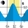 Longbranch tide chart for Wednesday, January 6, 2021
