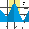 Longbranch tide chart for Thursday, January 7, 2021