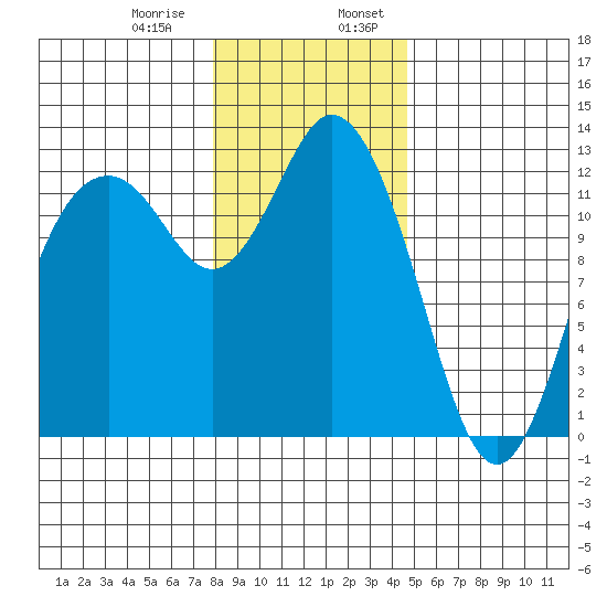 Longbranch tide chart for Saturday, January 9, 2021
