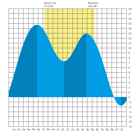 Longbranch tide chart for Wednesday, February 10, 2021
